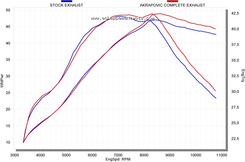 ECHAPPEMENT MOTO AKRAPOVIC RACING EXHAUST SYSTEM YAMAHA YZ 450 F (2009) Courbe